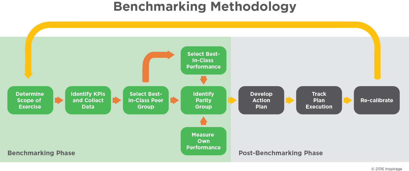 benchmarking-methodology