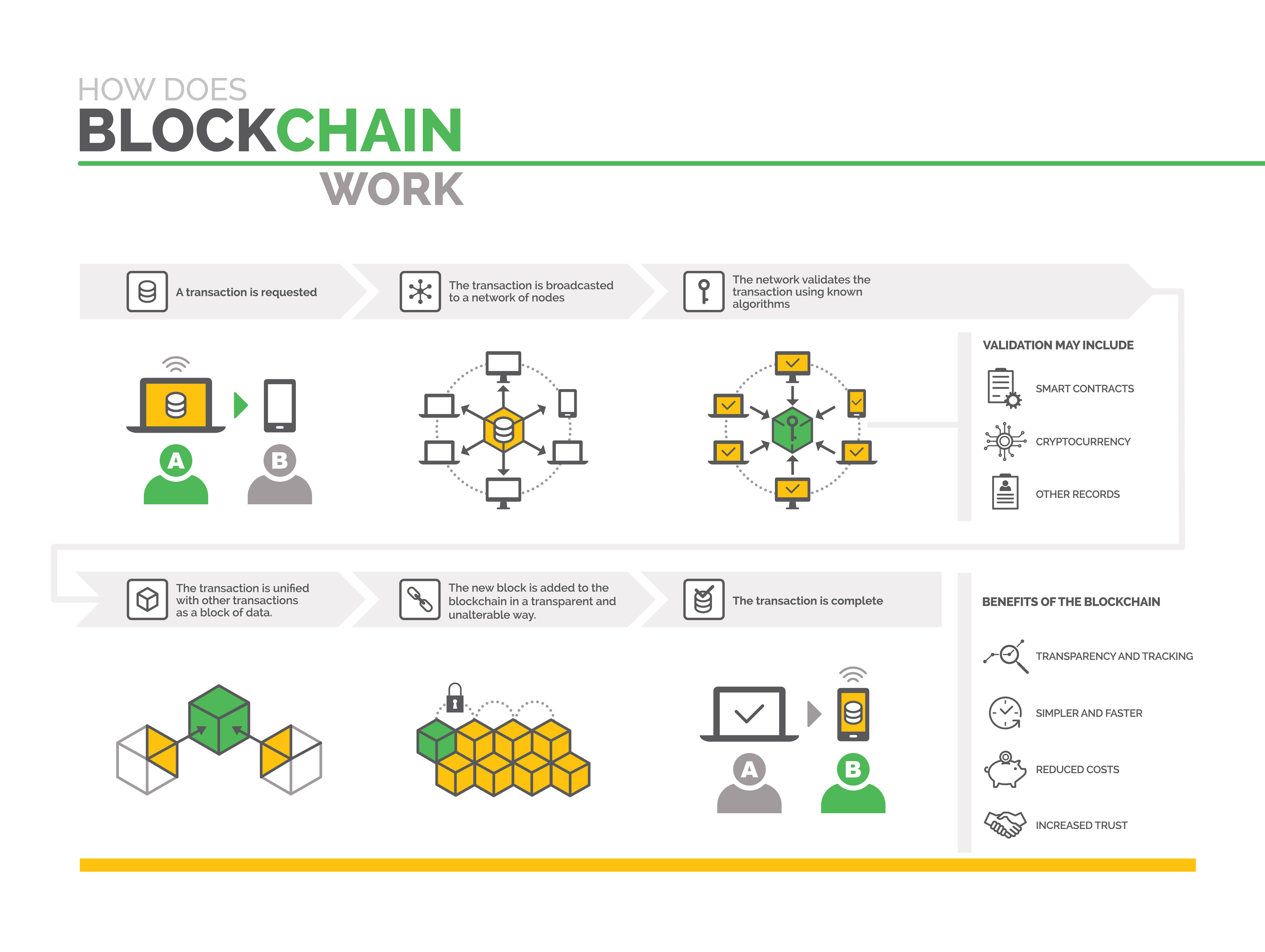 how does the blockchain works